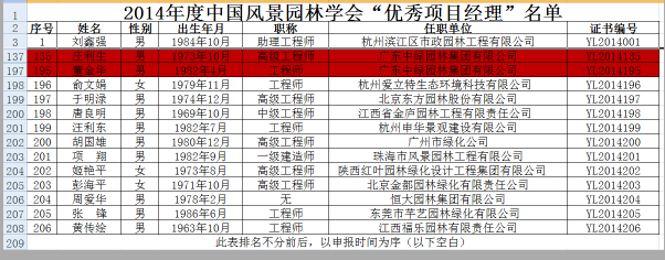 我集團員工榮獲2014年度中國風景園林學會優秀項目經理稱號